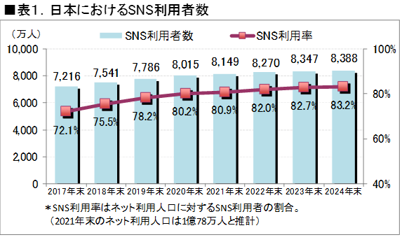 日本におけるSNS利用者数