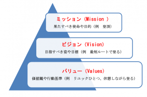 ミッションビジョンバリュー