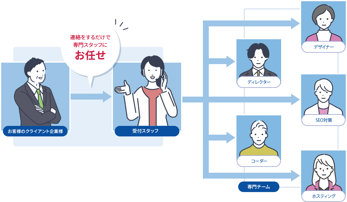 PROCESS サービス提供のプロセス