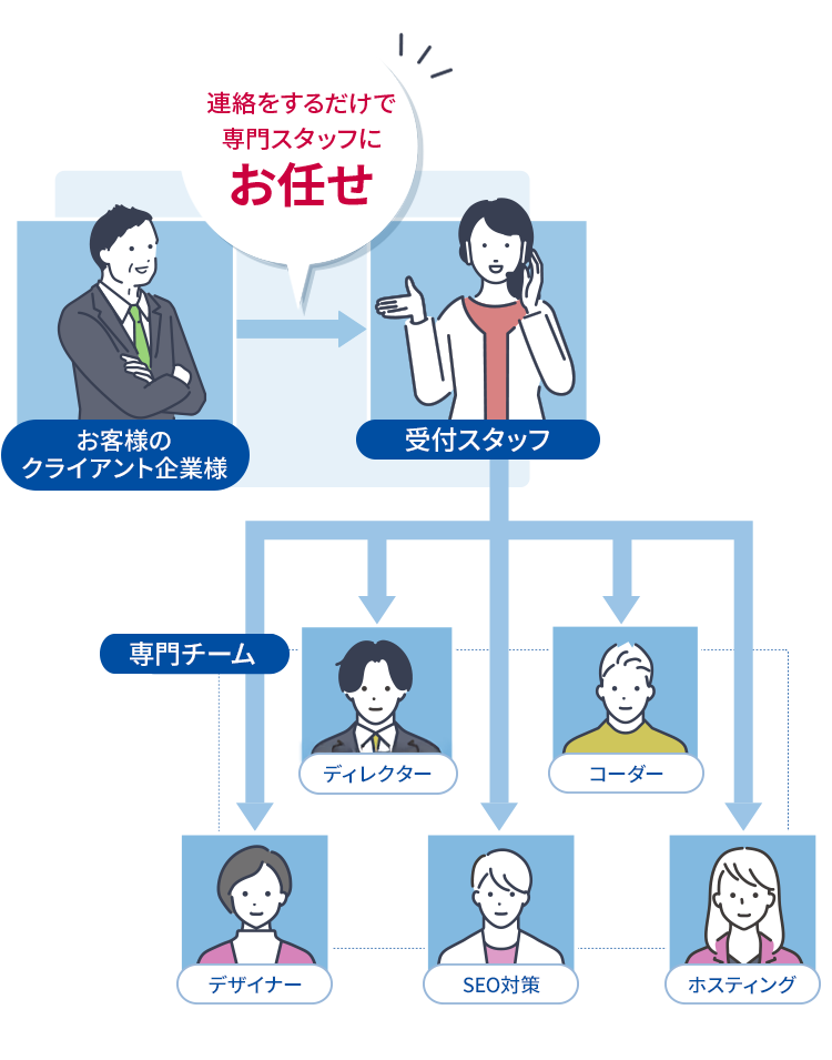 PROCESS サービス提供のプロセス