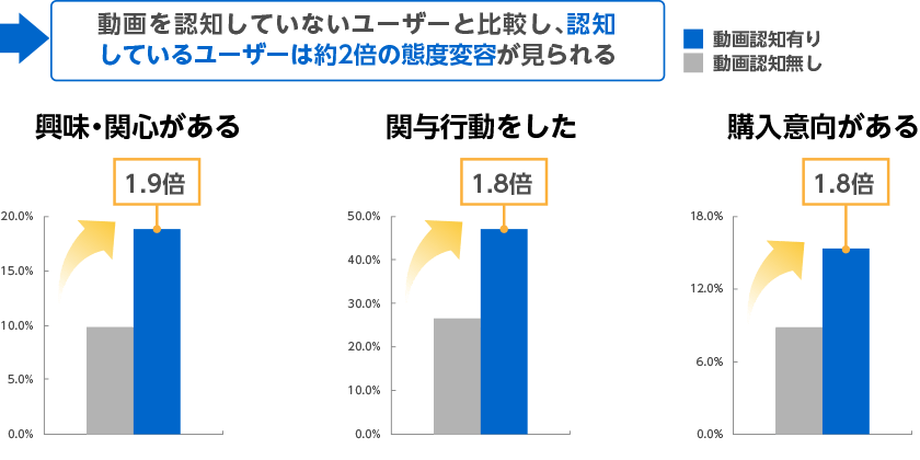 動画を認知していないユーザーと比較し、認知しているユーザーは約2倍の態度変容が見られる 