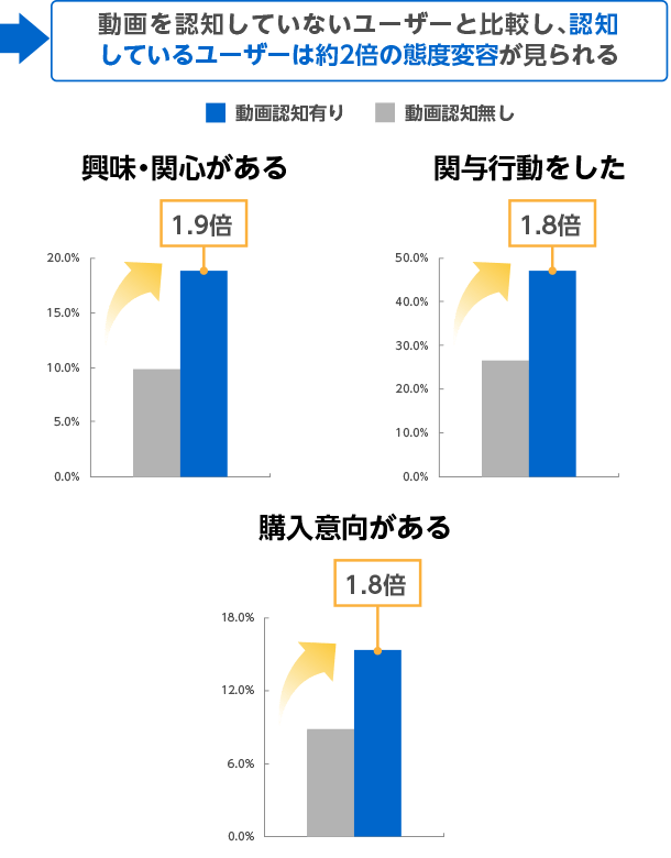 動画を認知していないユーザーと比較し、認知しているユーザーは約2倍の態度変容が見られる 