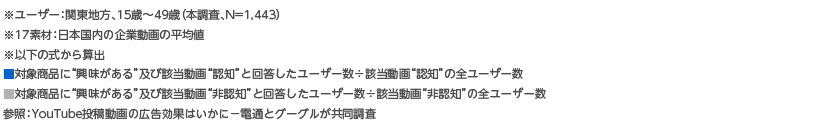 動画を認知していないユーザーと比較し、認知しているユーザーは約2倍の態度変容が見られる