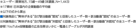動画を認知していないユーザーと比較し、認知しているユーザーは約2倍の態度変容が見られる