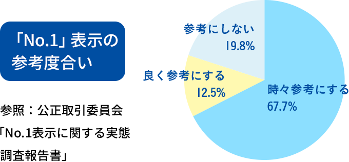 「No.1」表示の参考度合い