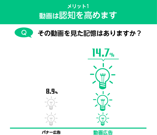 メリット1 動画は認知を高めます 