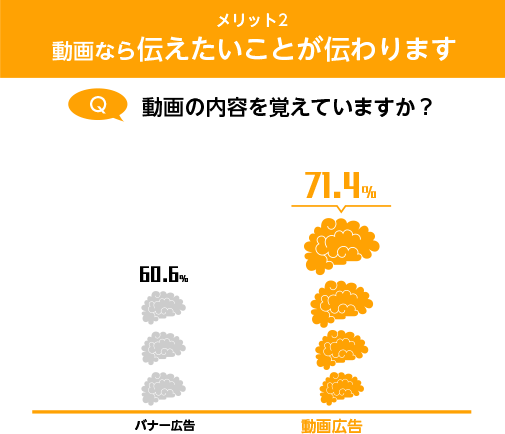 メリット2 動画なら伝えたいことが伝わります 
