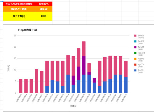 タイムリーに確認できる依頼状況