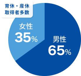 男性65％、女性35％、育休・産休取得者多数