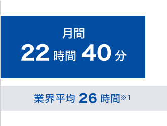 月間22時間40分（業界平均26時間 ※1）