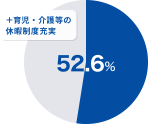 52.6％、プラス育児・介護等の休暇制度充実