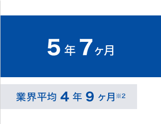 5年7ヵ月（業界平均4年9ヵ月 ※2）