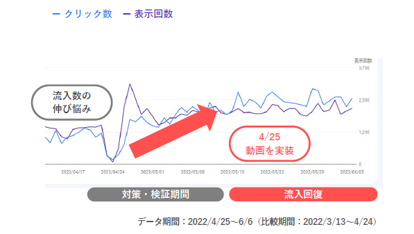 記事内に動画埋め込みでセッション数の増加に期待できる