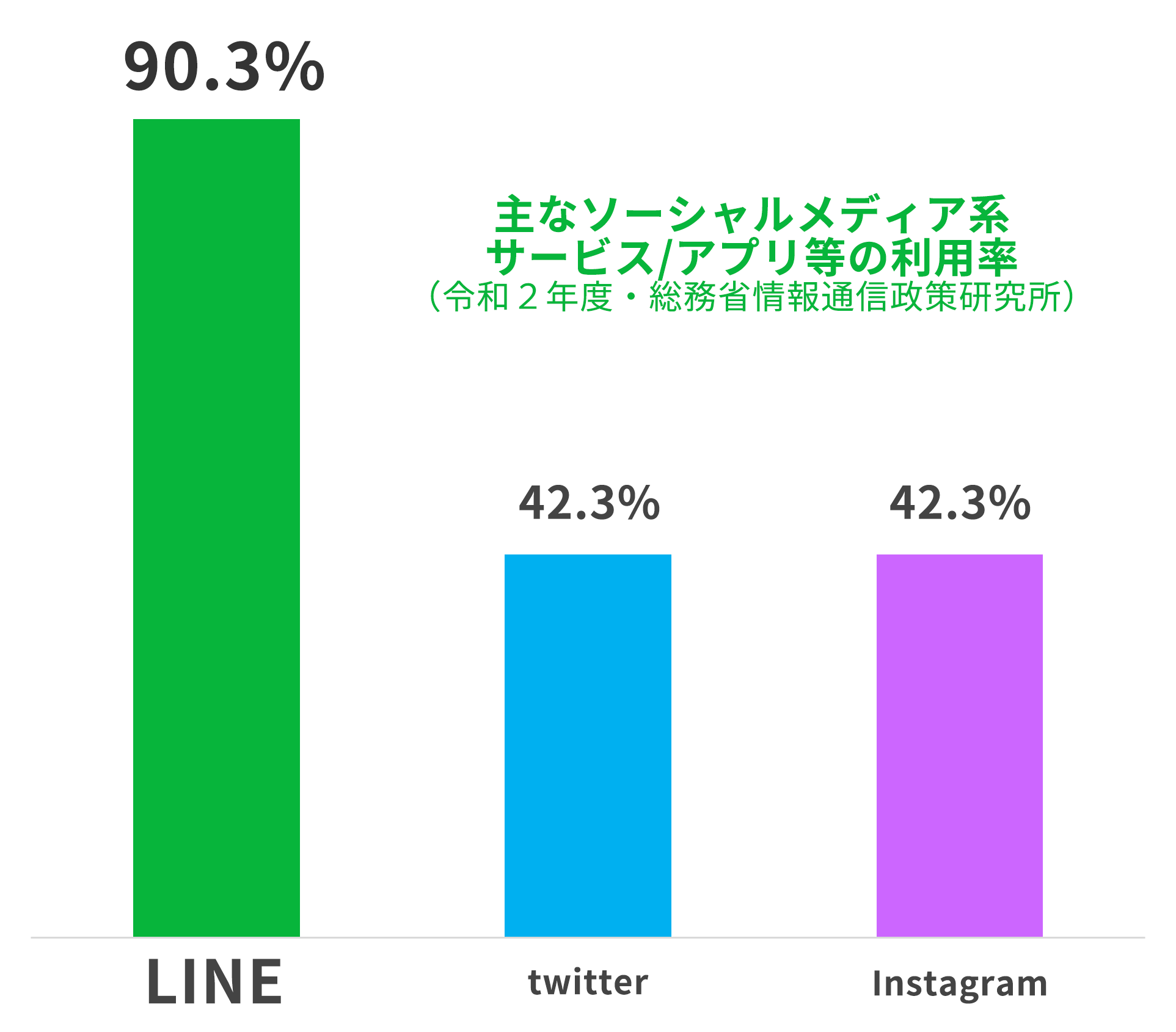 LINEの国内ユーザーは月間8900万人。国民の90%の利用率があり、