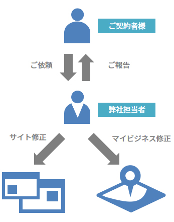 メリット2保守サービスに連動して正しい情報を最新の状態に