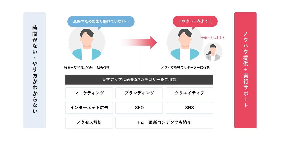 集客アップに必要な7カテゴリーをご用意