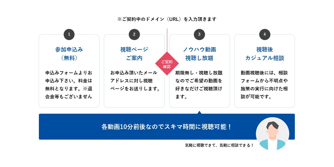 プログラム参加・視聴の流れ