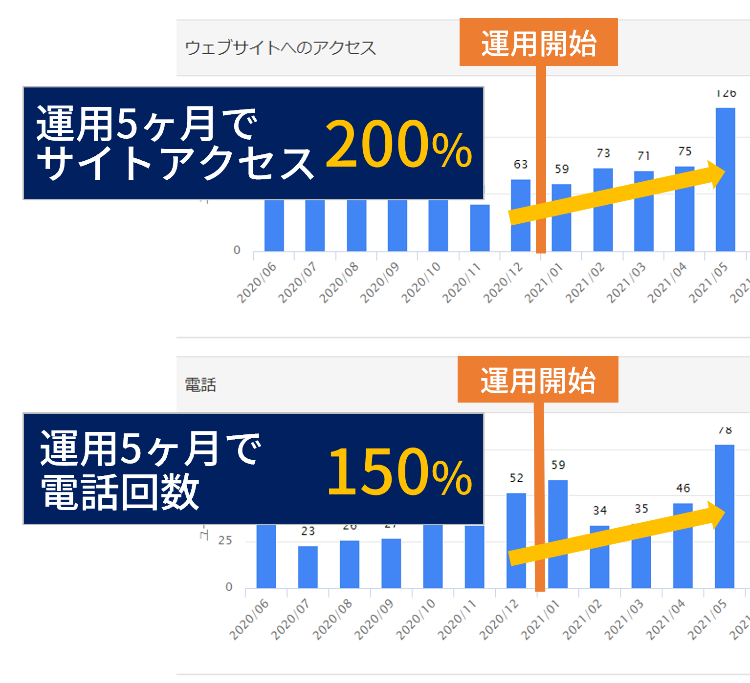 継続した運用で表示数260％も！