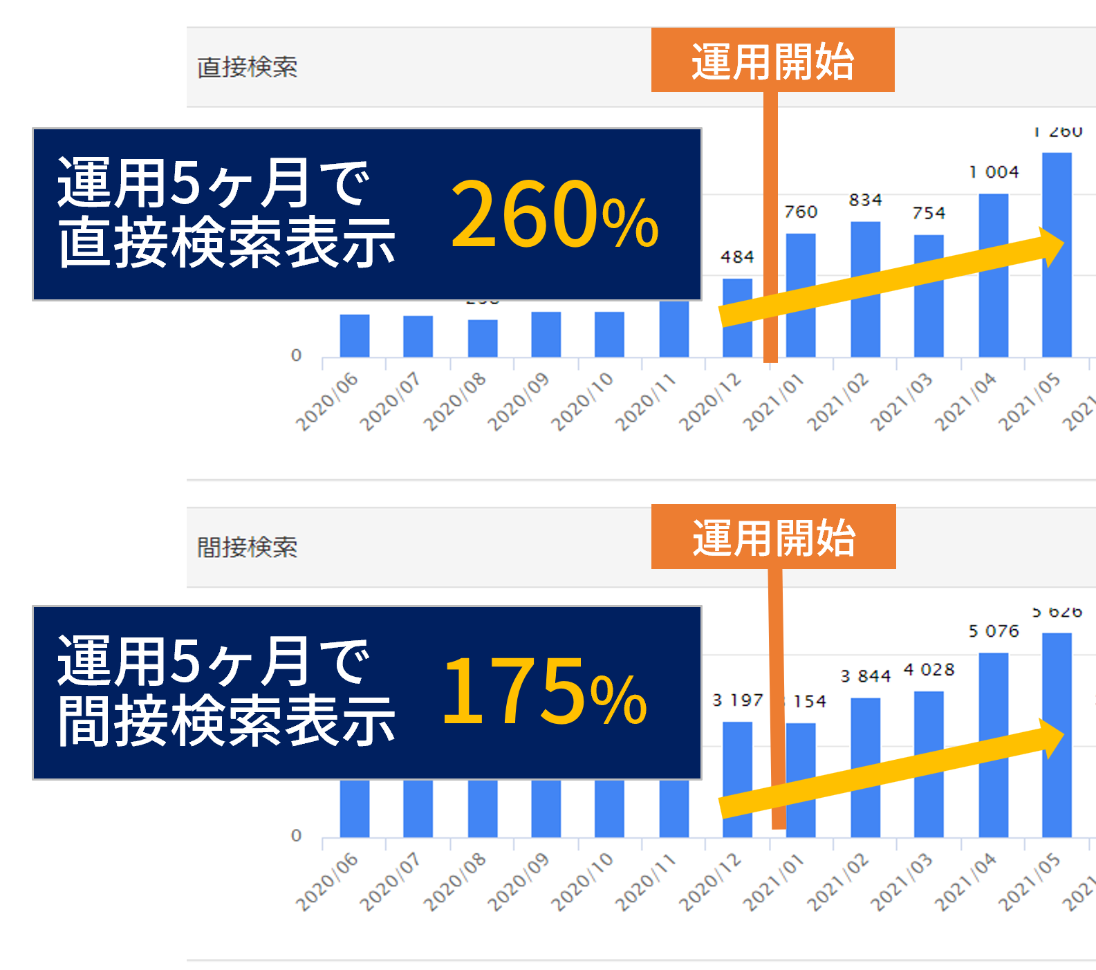 継続した運用で表示数260％も！