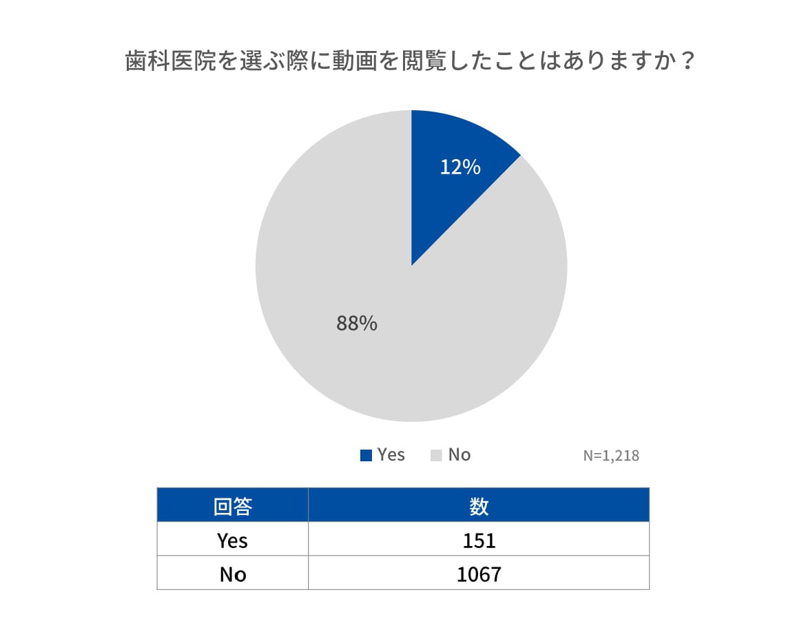 1年以内に歯科医院へ通院したことがあるユーザー1,218人に対し、動画の閲覧したことがあるかを質問。「動画閲覧したことがある」ユーザーが12％、「動画閲覧していない」ユーザーが88％。