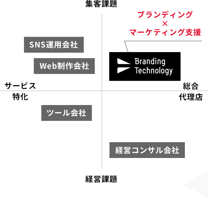 当社のポジション