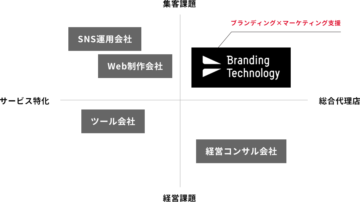 当社のポジション