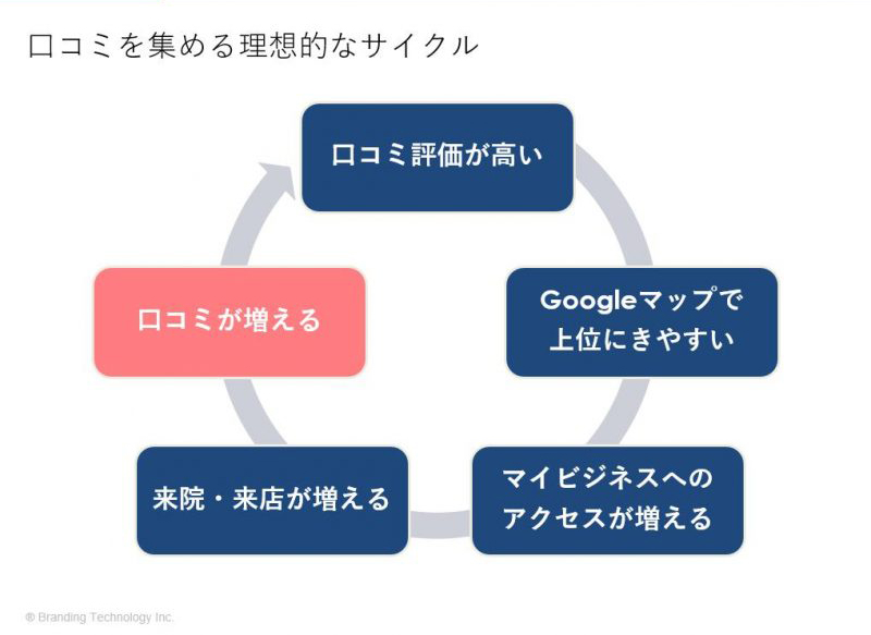 口コミを集める理想的なサイクル_Googleビジネスプロフィール（旧：Googleマイビジネス）で口コミ評価を上げる方法＜歯科医院・店舗ビジネス向け＞