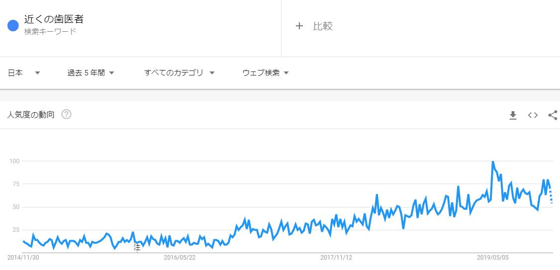 「近くの歯医者」検索数推移_Googleビジネスプロフィール（旧：Googleマイビジネス）で口コミ評価を上げる方法＜歯科医院・店舗ビジネス向け＞