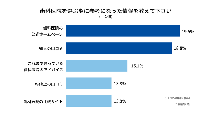 集客・増患できる企業コンセプトの作り方 ～歯科医院ホームページ編～歯科医院を選ぶ際に参考になった情報