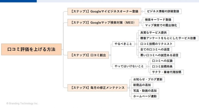 口コミ評価を上げる方法まとめ_Googleマイビジネスで口コミ評価を上げる方法＜歯科医院・店舗ビジネス向け＞