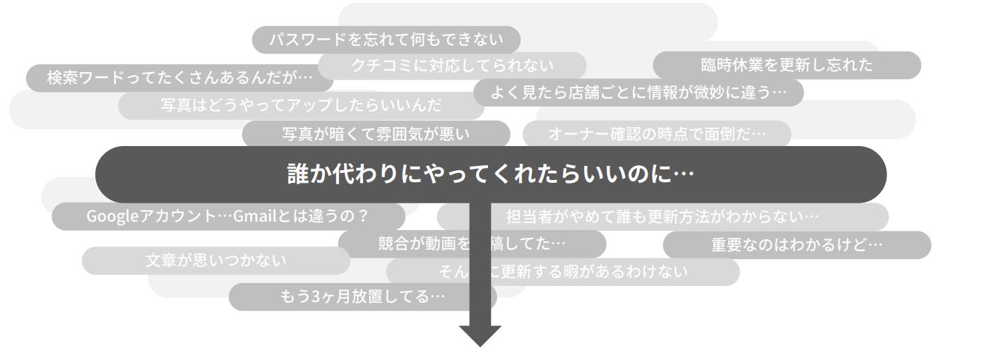 Googleビジネスプロフィール運用サポートのご案内_Googleビジネスプロフィール（旧：Googleマイビジネス）で口コミ評価を上げる方法＜歯科医院・店舗ビジネス向け＞