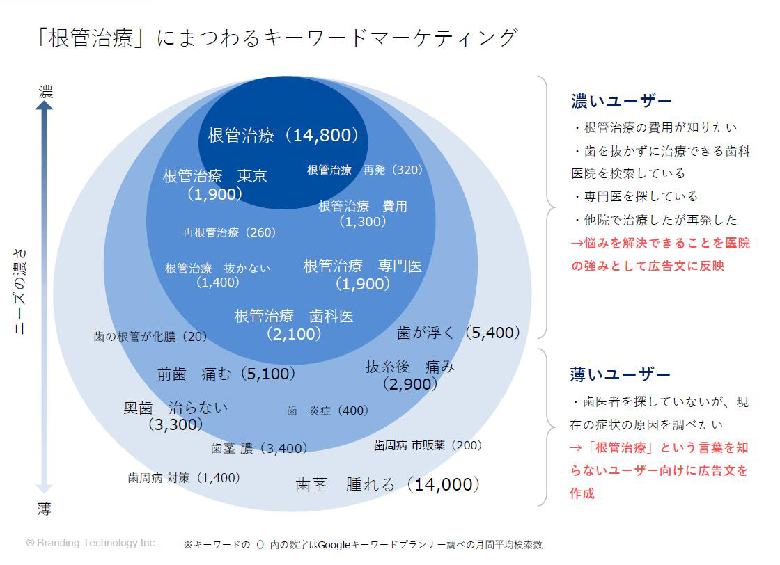 新規開業6か月でホームページSEO検索順位＜1位＞ロケットスタートができた歯科医院様事例_根管治療にまつわるキーワードマーケティング