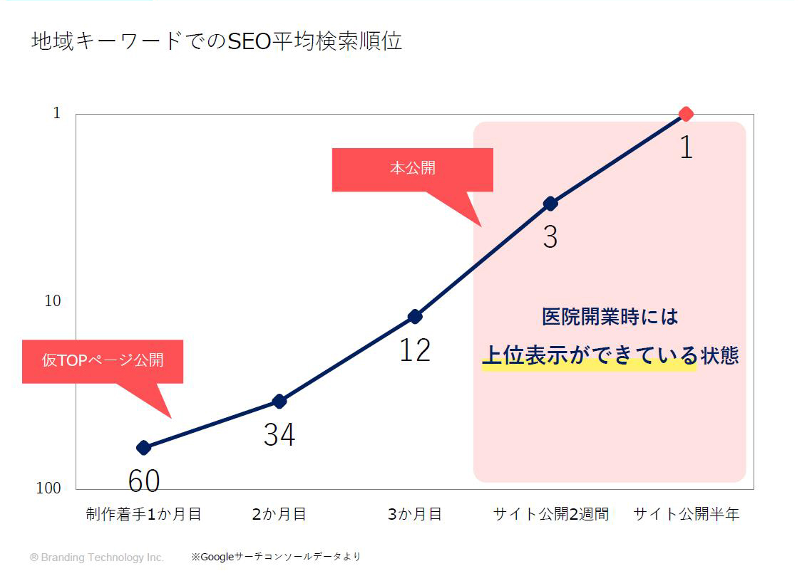 新規開業6か月でホームページSEO検索順位＜1位＞ロケットスタートができた歯科医院様事例_新規開業に間に合わせるため、最速でできるSEO対策を行った