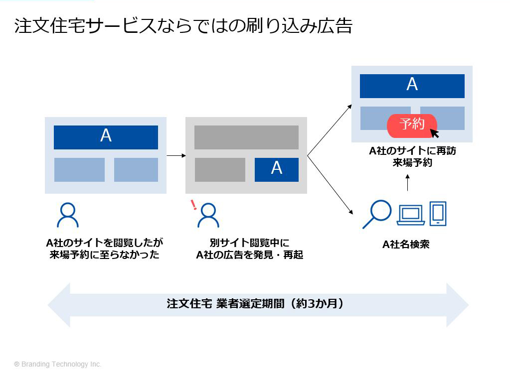 売上20％増＆PB商品の売上構成比を1割から7割に！地元密着型工務店のマーケティング成功ノウハウとは_注文住宅サービスならではの刷り込み広告