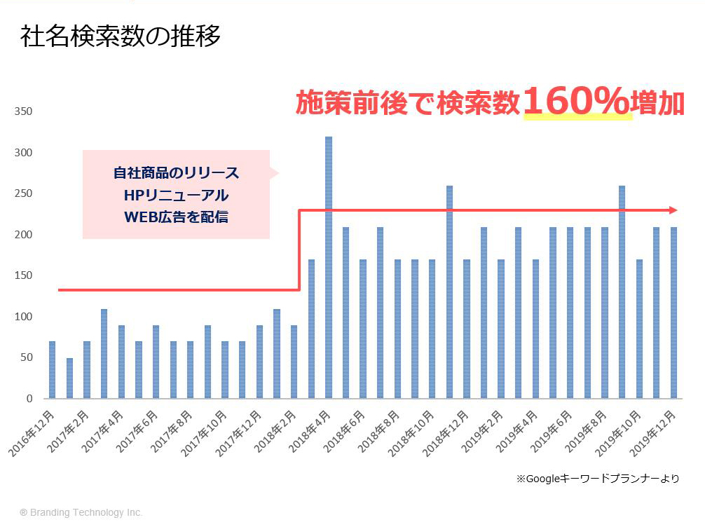 プライベートブランド注文住宅の売上構成が1割から7割に！地元密着型工務店のマーケティング成功ノウハウとは_社名検索数の推移