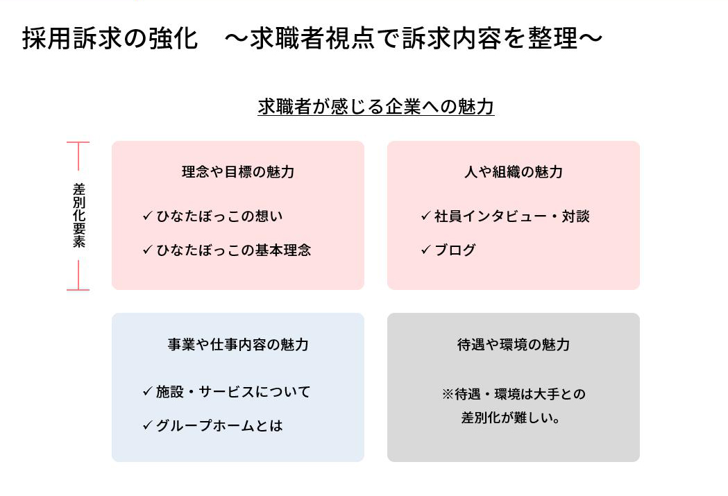 67.2%が人材難を抱える介護業界で、 600万以上の採用費を削減し “面接前の共感”から自社に合ったエントリーを獲得_ターゲティング・ペルソナを深堀り（採用訴求の強化～求職者視点で訴求内容を整理～）