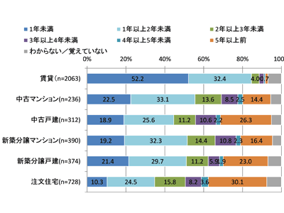 売上20％増＆PB商品の売上構成比を1割から7割に！地元密着型工務店のマーケティング成功ノウハウとは_住宅購入検討期間