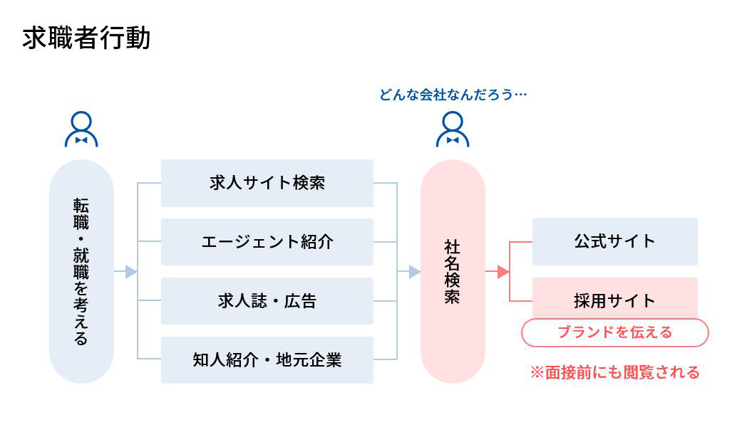 67.2%が人材難を抱える介護業界で、 600万以上の採用費を削減し “面接前の共感”から自社に合ったエントリーを獲得_面接前にカルチャーフィット（共感）を図る