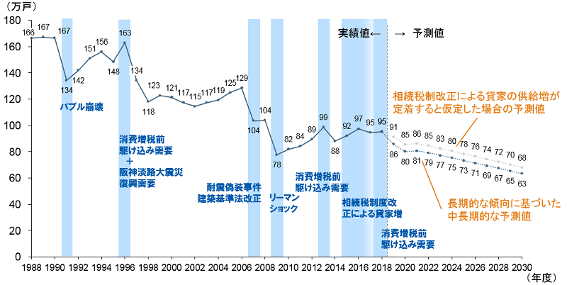 プライベートブランド注文住宅の売上構成が1割から7割に！地元密着型工務店のマーケティング成功ノウハウとは_新設住宅着工戸数の実績と予測結果