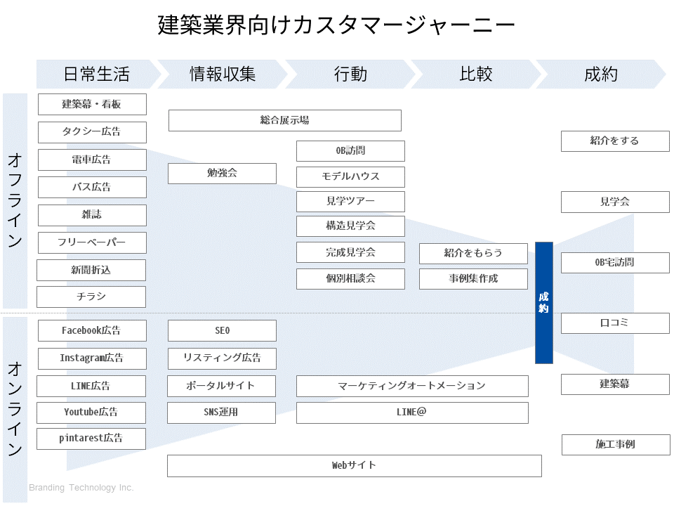 注文住宅のイベントが集客数2倍！チラシ⇔ホームページ連動強化で年間棟数180％増加できた工務店様事例_建築業界向けカスタマージャーニー