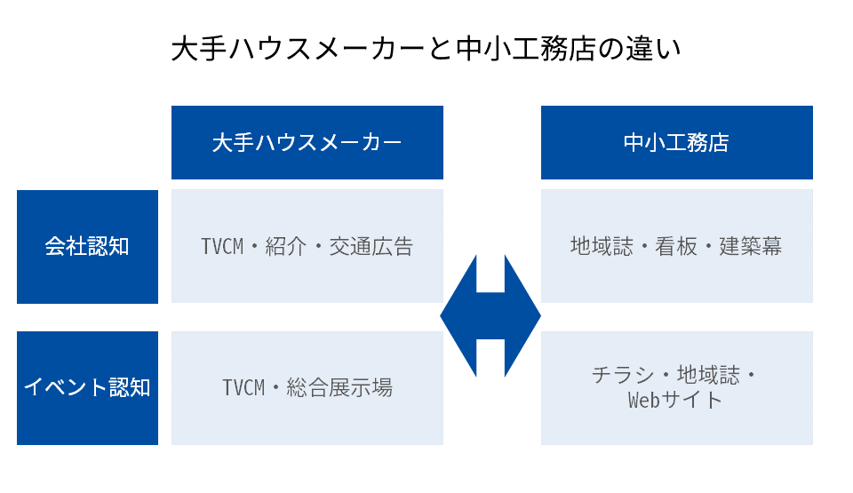 注文住宅のイベントが集客数2倍！チラシ⇔ホームページ連動強化で年間棟数180％増加できた工務店様事例_大手ハウスメーカーと中小工務店の違い