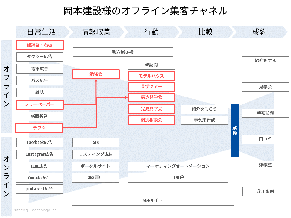 注文住宅のイベントが集客数2倍 チラシ ホームページ連動強化で年間棟数 180 増加できた工務店様事例 ブランディングテクノロジー株式会社 ブランドを軸に中小 地方企業様のデジタルシフトを担う