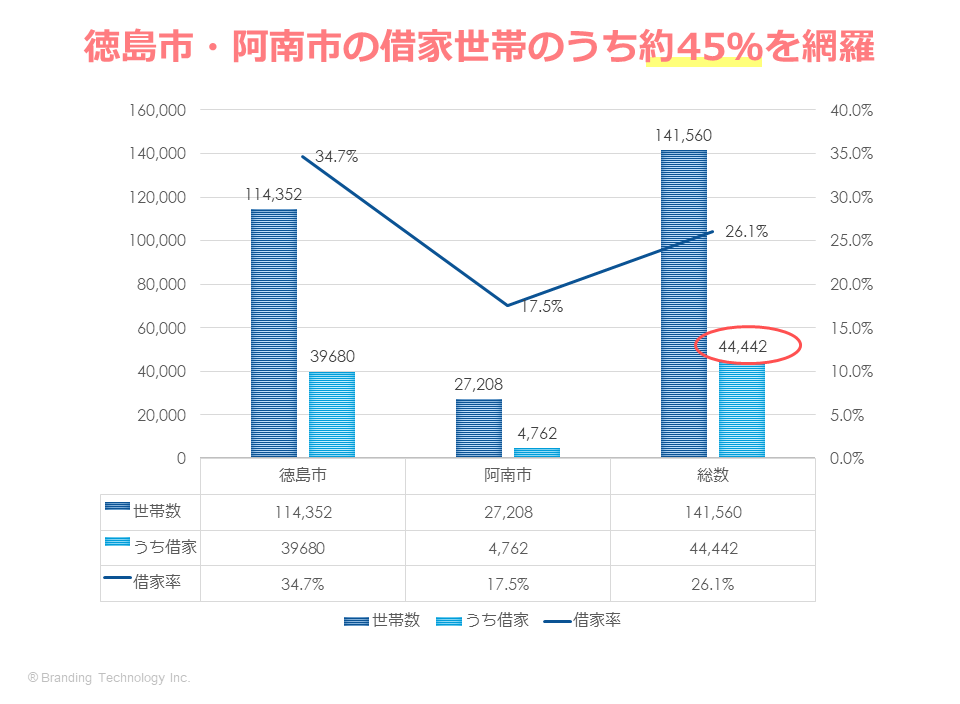 注文住宅のイベントが集客数2倍 チラシ ホームページ連動強化で年間棟数 180 増加できた工務店様事例 ブランディングテクノロジー株式会社 ブランドを軸に中小 地方企業様のデジタルシフトを担う