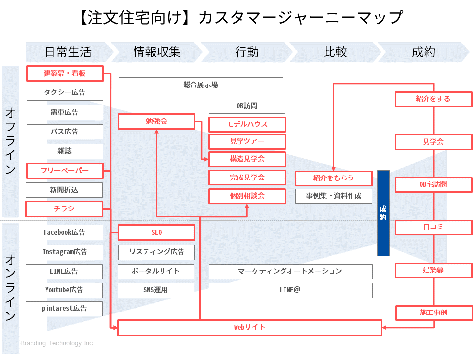 注文住宅のイベントが集客数2倍！チラシ⇔ホームページ連動強化で年間棟数180％増加できた工務店様事例_注文住宅向けカスタマージャーニーマップ