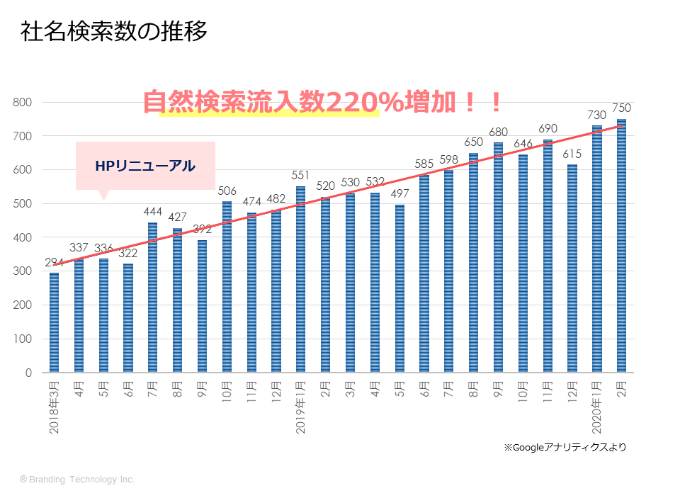 注文住宅のイベントが集客数2倍！チラシ⇔ホームページ連動強化で年間棟数180％増加できた工務店様事例_ホームページリニューアル後の社名検索数の推移