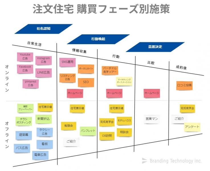 注文住宅 購買フェーズ別施策