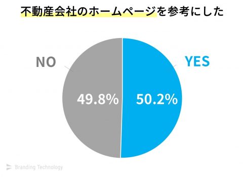 不動産会社の選ぶ際、半数がホームページを参考にする