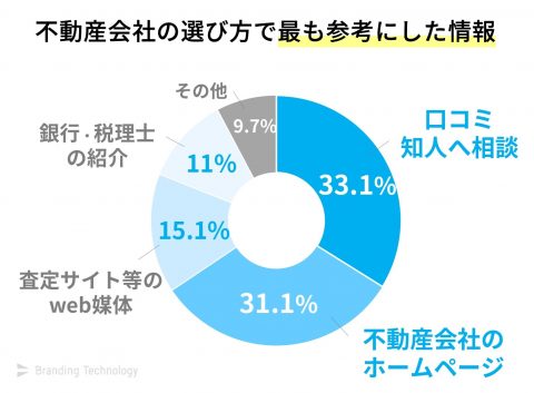 不動産会社の選び方で最も参考にしたもの