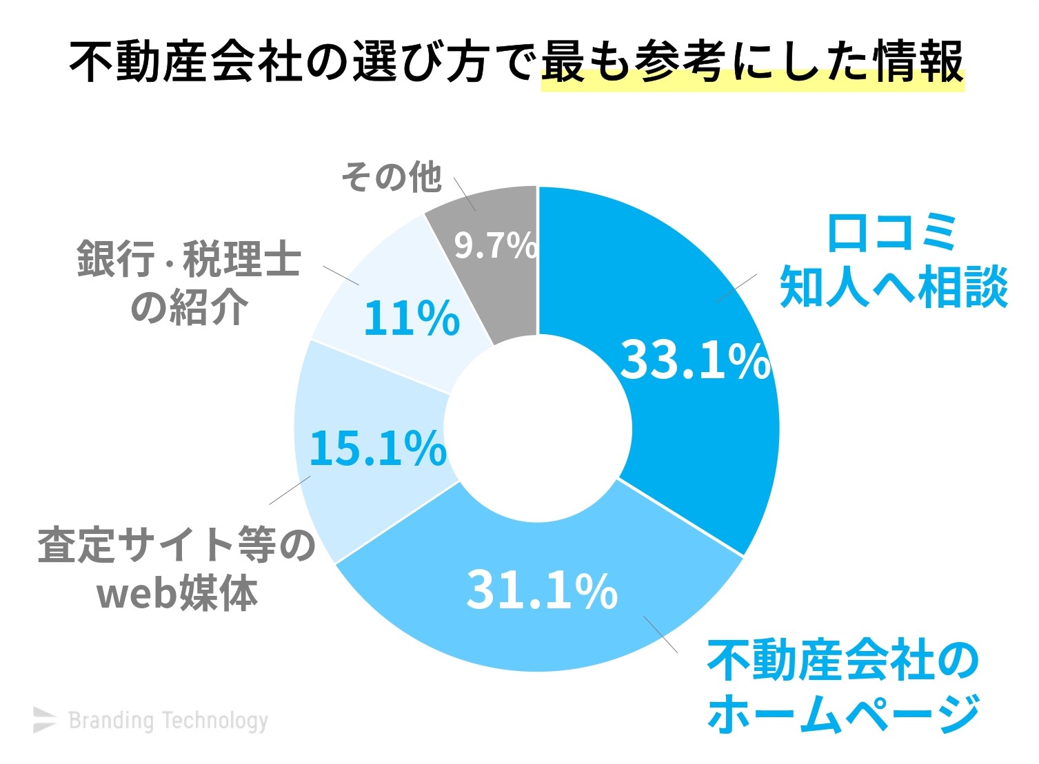 不動産会社の選び方で最も参考にした情報