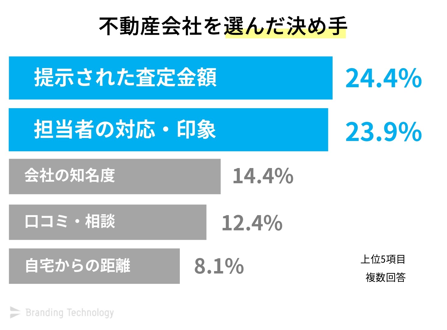 不動産会社を選んだ決め手